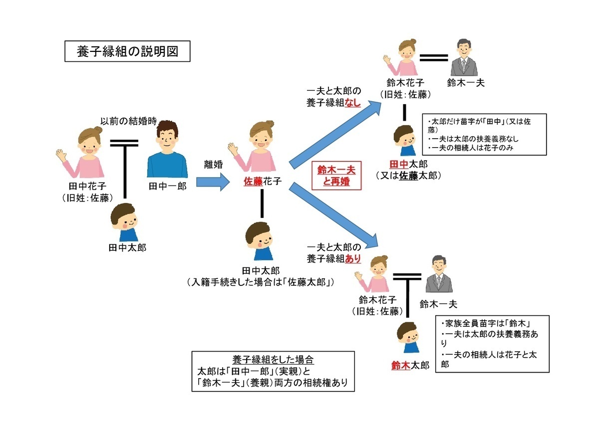 養子 縁組 手続き